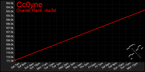 Last 31 Days Graph of Cc0yne