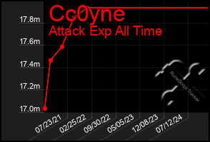 Total Graph of Cc0yne