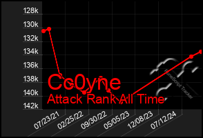 Total Graph of Cc0yne