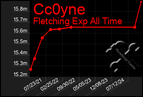 Total Graph of Cc0yne