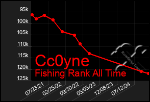 Total Graph of Cc0yne