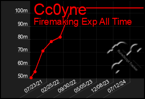 Total Graph of Cc0yne