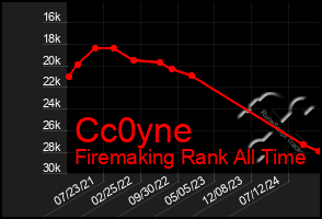 Total Graph of Cc0yne