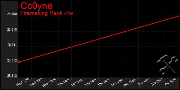 Last 7 Days Graph of Cc0yne