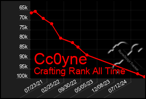 Total Graph of Cc0yne