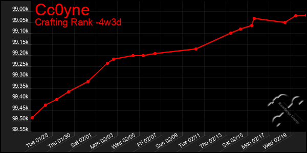 Last 31 Days Graph of Cc0yne