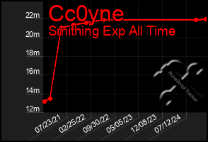 Total Graph of Cc0yne