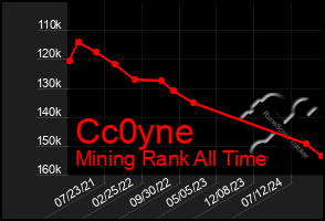 Total Graph of Cc0yne