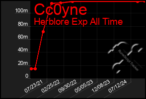 Total Graph of Cc0yne