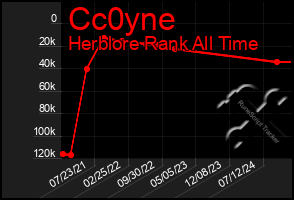 Total Graph of Cc0yne