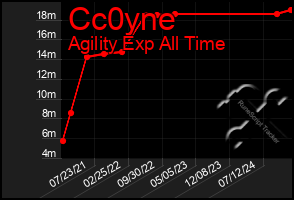 Total Graph of Cc0yne