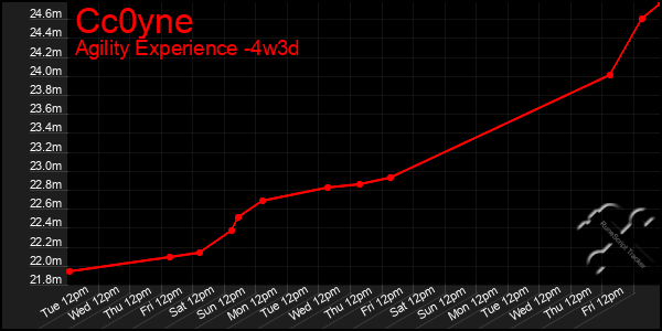 Last 31 Days Graph of Cc0yne