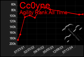 Total Graph of Cc0yne