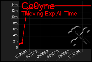 Total Graph of Cc0yne