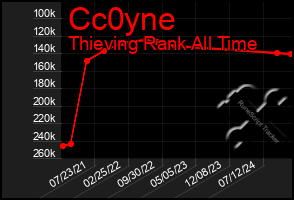 Total Graph of Cc0yne