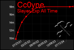 Total Graph of Cc0yne