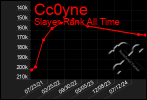 Total Graph of Cc0yne