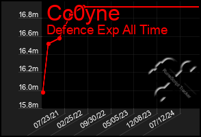 Total Graph of Cc0yne