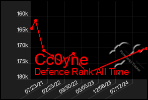 Total Graph of Cc0yne