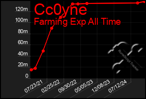 Total Graph of Cc0yne