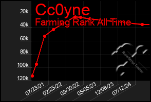 Total Graph of Cc0yne