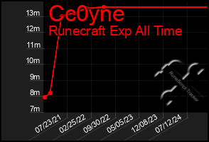 Total Graph of Cc0yne