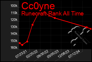 Total Graph of Cc0yne