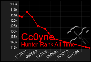 Total Graph of Cc0yne