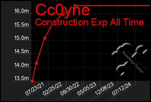 Total Graph of Cc0yne