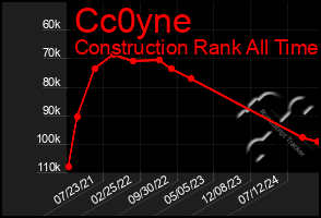 Total Graph of Cc0yne