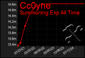 Total Graph of Cc0yne