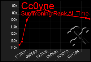 Total Graph of Cc0yne