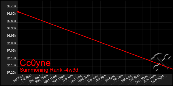 Last 31 Days Graph of Cc0yne