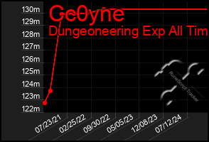 Total Graph of Cc0yne