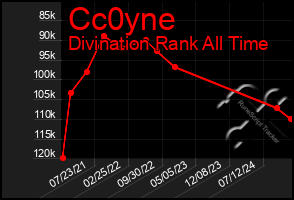 Total Graph of Cc0yne