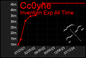 Total Graph of Cc0yne