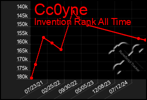 Total Graph of Cc0yne