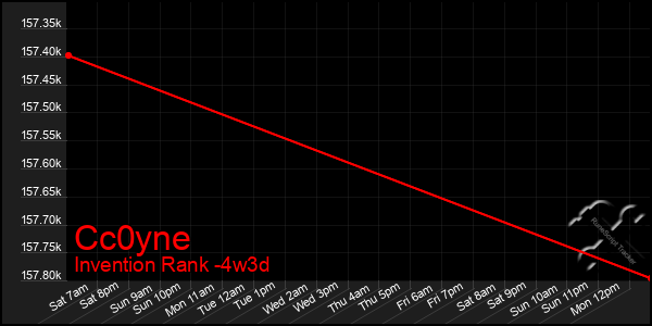 Last 31 Days Graph of Cc0yne