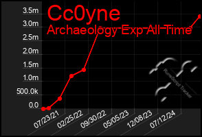 Total Graph of Cc0yne