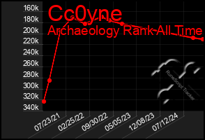 Total Graph of Cc0yne