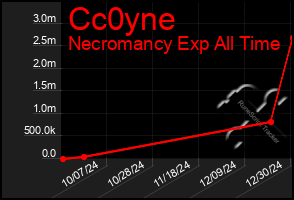 Total Graph of Cc0yne