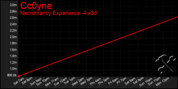 Last 31 Days Graph of Cc0yne