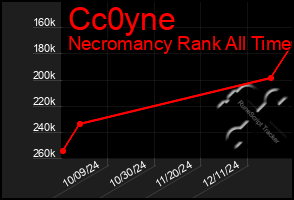 Total Graph of Cc0yne