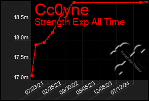 Total Graph of Cc0yne