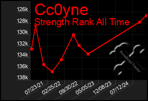 Total Graph of Cc0yne