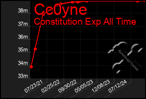 Total Graph of Cc0yne