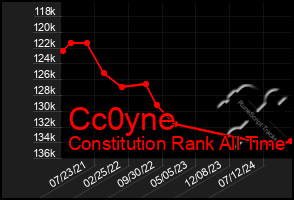 Total Graph of Cc0yne