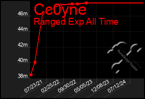 Total Graph of Cc0yne