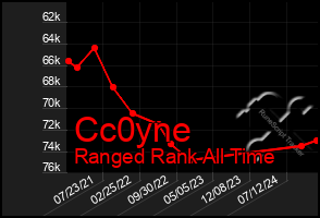 Total Graph of Cc0yne