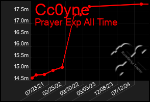 Total Graph of Cc0yne